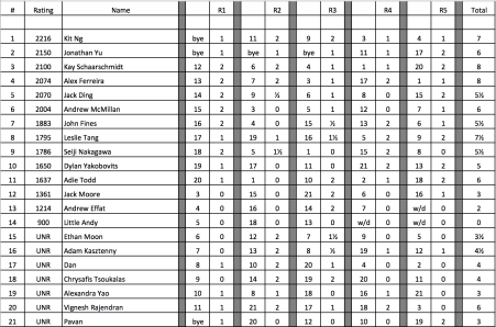 October Blitz Crosstable