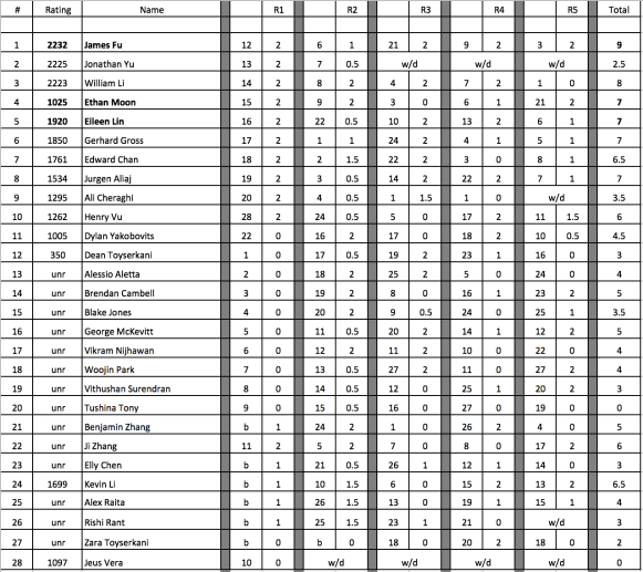 Halloween Blitz Crosstable